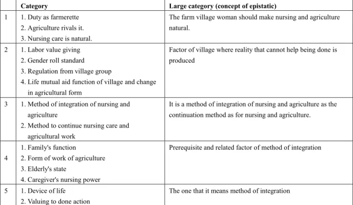 Table 3 . It is a continuing meaning, a theme concerning the method, and category as for farm village woman's nursing and  agriculture