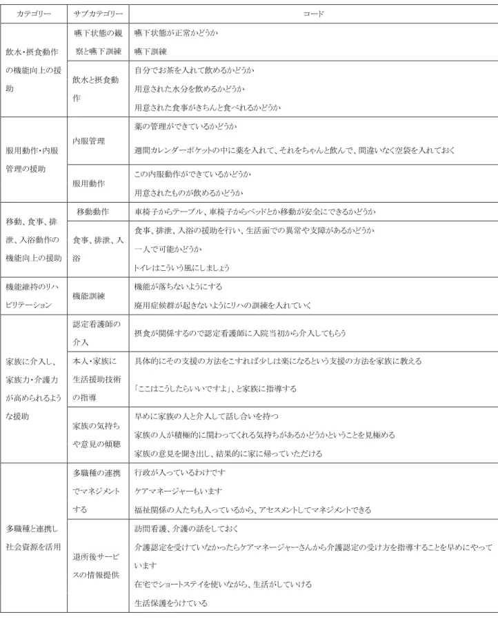 表 㻟㻌 在宅復帰を目指した多職種の具体的援助㻌 カテゴリー㻌 サブカテゴリー㻌 コード㻌 飲水・摂食動作 の機能向上の援 助㻌 嚥下状態の観 察と嚥下訓練㻌 嚥下状態が正常かどうか㻌 㻌 㻌嚥下訓練㻌 㻌 㻌 㻌 㻌飲水と摂食動 作㻌 自分でお茶を入れて飲めるかどうか㻌 㻌 㻌 㻌 㻌 㻌用意された水分を飲めるかどうか㻌 㻌 㻌 㻌 㻌 㻌 㻌 用意された食事がきちんと食べれるかどうか㻌 㻌 㻌 㻌 㻌 服用動作・内服 管理の援助㻌 内服管理㻌 薬の管理ができているかどうか㻌 㻌 週間カレンダーポケットの
