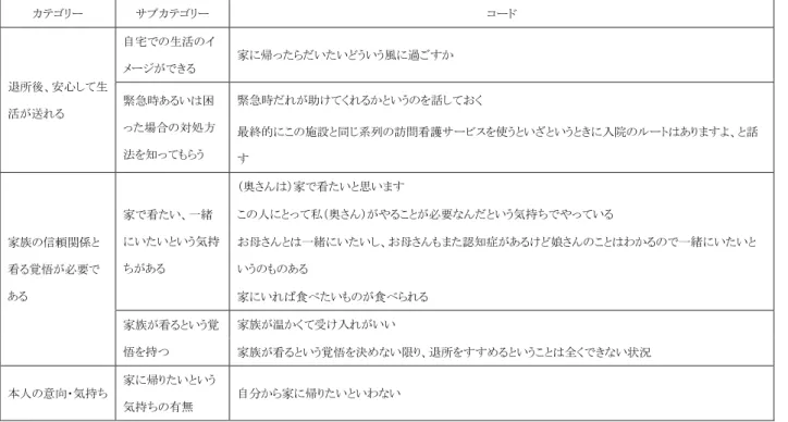表 㻠㻌 本人・家族の在宅復帰に関する反応㻌 カテゴリー㻌 サブカテゴリー㻌 コード㻌 退所後、安心して生 活が送れる㻌 自宅での生活のイメージができる㻌 家に帰ったらだいたいどういう風に過ごすか㻌 㻌 㻌 㻌 㻌緊急時あるいは困 った場合の対処方 法を知ってもらう㻌 緊急時だれが助けてくれるかというのを話しておく㻌 㻌 㻌 㻌 㻌 最終的にこの施設と同じ系列の訪問看護サービスを使うといざというときに入院のルートはありますよ、と話 す㻌 家族の信頼関係と 看る覚悟が必要で ある㻌 家で看たい、一緒 にいたい