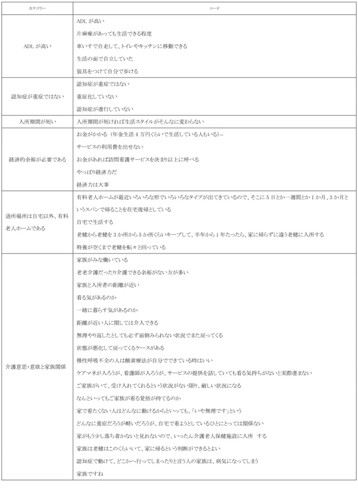 表 㻡㻌 施設職員がとらえている在宅復帰を円滑に進める因子㻌 カテゴリー㻌 コード㻌 㻭㻰㻸 が高い㻌 㻭㻰㻸 が高い㻌 㻌 㻌 片麻痺があっても生活できる程度㻌 車いすで自走して、トイレやキッチンに移動できる㻌 生活の面で自立していた㻌 装具をつけて自分で歩ける㻌 認知症が重症ではない㻌 㻌 㻌 認知症が重症ではない㻌 㻌 㻌重症化していない㻌 認知症が進行していない㻌 入所期間が短い㻌 入所期間が短ければ生活スタイルがそんなに変わらない㻌 㻌 㻌 経済的余裕が必要である㻌 お金がかかる㻌 㻔年金生活 㻠