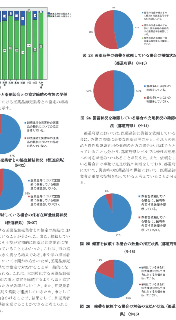 図   20  地域区分と薬剤師会との協定締結の有無の関係  次に都道府県における医薬品卸売業者との協定の締結 状況の分析結果を示す。  図   21 医薬品卸売業者との協定締結状況（都道府県） (N=32)  図   22  協定を締結している場合の保有在庫量確認状況 （都道府県）(N=27)  都道府県における医薬品卸売業者との協定の締結は、お よそ 9 割に上っていることが分かった。また、締結してい る都道府県のおよそ 6 割が定期的に医薬品卸売業者に在 庫量の確認を行っていることもわかった。これは、