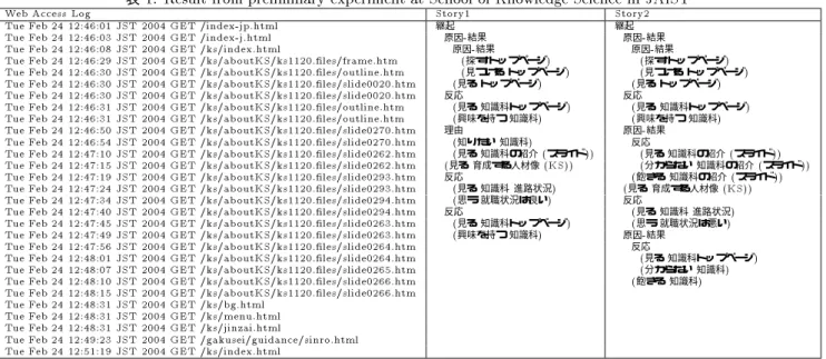 表 1: Result from preliminary exp eriment at School of Knowledge Science in JAIST