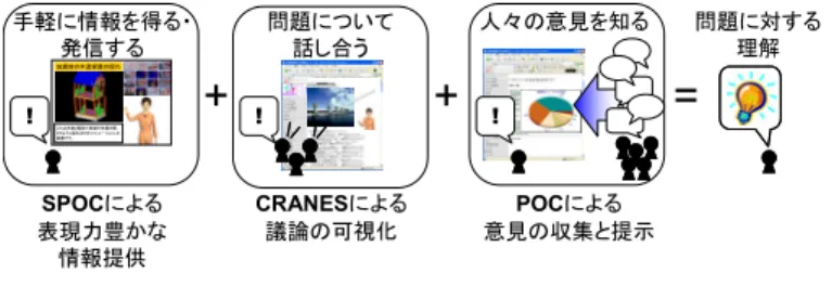 図 1 に SPOC, CRANES, POC の統合による問題理解の概念