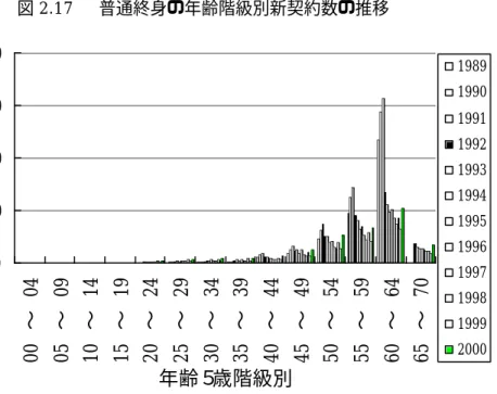図 2.17  普通終身の年齢階級別新契約数の推移  備考：郵政事業庁「保険新契約保険種類別年齢別統計」より郵政研究所作成。  図 2.18  成人の年齢階級別新契約数の推移  備考：郵政事業庁「保険新契約保険種類別年齢別統計」より郵政研究所作成。 010000020000030000040000000 〜 0405 〜 0910 〜 1415 〜 1920 〜 2425 〜 2930 〜 3435 〜 3940 〜 4445 〜 4950 〜 5455 〜 5960 〜 6465 〜 70年齢５歳階級別簡
