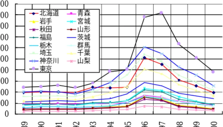 図 2.24  都道府県別にみた特別養老の新契約数の推移（北海道〜東京）  図 2.25  都道府県別にみた特別養老の新契約数の推移（新潟〜和歌山）  図 2.26  都道府県別にみた特別養老の新契約数の推移（鳥取〜沖縄） 020000400006000080000100000120000140000160000180000200000198919901991199219931994199519961997199819992000年度簡保新契約数（特別養老）北海道青森岩手宮城秋田山形福島茨城栃木群馬埼玉千葉