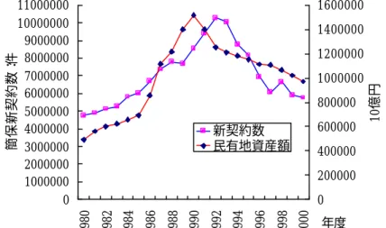 図 2.28  簡保新契約数と個人企業を含む家計の保有土地の資産額の推移  備考：簡保は郵政事業庁より入手。民有地資産額は「国民経済計算年報」の 68SNA 値により郵政研究所が集計。  図 2.29  民有地資産額と GDP の推移    備考：ＧＤＰは内閣府より入手。民有地資産額は「国民経済計算年報」の 68SNA 値により郵政研究所が集計。   このほか、80 年代中ごろから上昇傾向を示し、90 年代前半で急なピークを作った後、減 少傾向に転じる系列をみると、例えば『経済白書平成 10 年版』や『日本