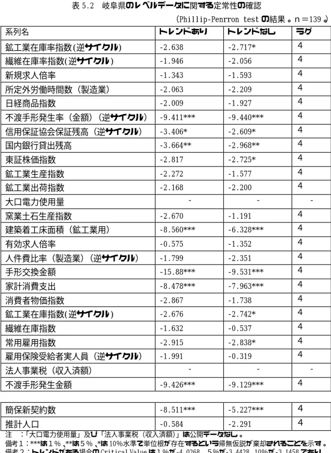 表 5.2  岐阜県のレベルデータに関する定常性の確認  （Phillip‑Penrron test の結果。ｎ＝139。 ）  系列名  トレンドあり  トレンドなし  ラグ  鉱工業在庫率指数(逆サイクル)  ‑2.638  ‑2.717*  ４  繊維在庫率指数(逆サイクル)  ‑1.946  ‑2.056  ４  新規求人倍率  ‑1.343  ‑1.593  ４  所定外労働時間数（製造業）  ‑2.063  ‑2.209  ４  日経商品指数  ‑2.009  ‑1.927  ４  不渡手形発生