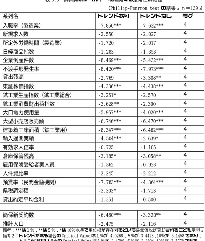 表 5.3  静岡県のレベルデータに関する定常性の確認  （Phillip‑Penrron test の結果。ｎ＝139。 ）  系列名  トレンドあり  トレンドなし  ラグ  入職率（製造業）  ‑7.850***  ‑7.632***  ４  新規求人数  ‑2.550  ‑2.027  ４  所定外労働時間（製造業）  ‑1.720  ‑2.017  ４  日経商品指数  ‑1.283  ‑1.353  ４  企業倒産件数  ‑8.469***  ‑5.432***  ４  不渡手形発生率  ‑8.