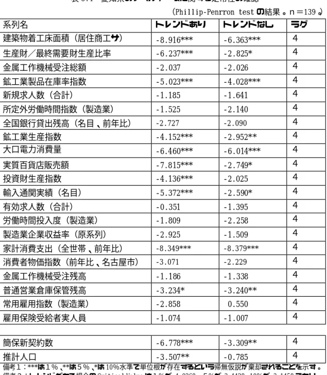 表 5.4  愛知県のレベルデータに関する定常性の確認  （Phillip‑Penrron test の結果。ｎ＝139。 ）  系列名  トレンドあり  トレンドなし  ラグ  建築物着工床面積（居住商工サ）  ‑8.916***  ‑6.363***  ４  生産財／最終需要財生産比率  ‑6.237***  ‑2.825*  ４  金属工作機械受注総額  ‑2.037  ‑2.026  ４  鉱工業製品在庫率指数  ‑5.023***  ‑4.028***  ４  新規求人数（合計）  ‑1.185 