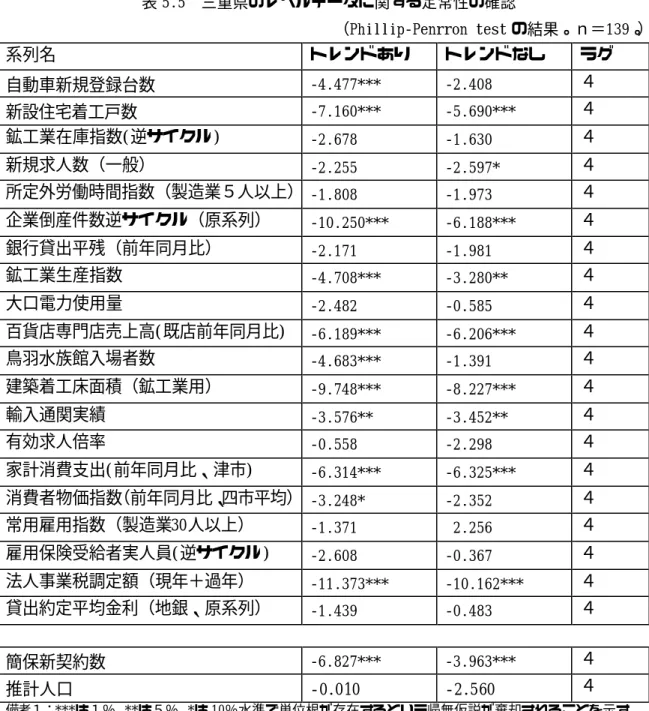 表 5.5  三重県のレベルデータに関する定常性の確認  （Phillip‑Penrron test の結果。ｎ＝139。 ）  系列名  トレンドあり  トレンドなし  ラグ  自動車新規登録台数  ‑4.477***  ‑2.408  ４  新設住宅着工戸数  ‑7.160***  ‑5.690***  ４  鉱工業在庫指数(逆サイクル)  ‑2.678  ‑1.630  ４  新規求人数（一般）  ‑2.255  ‑2.597*  ４  所定外労働時間指数（製造業５人以上）  ‑1.808  ‑1.9