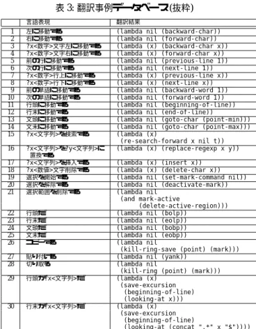 表 3: 翻訳事例データベース ( 抜粋 )