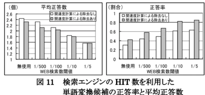 図    11 11 11 11          検索 検索 検索 検索エンジン エンジン エンジン エンジンの の の の HIT HIT HIT HIT 数 数を 数 数 を を を利用 利用 利用した 利用 した した した                                                           単語変換候補 単語変換候補の単語変換候補単語変換候補 のの の正答率正答率 正答率と正答率とと と平均正答数平均正答数 平均正答数    平均正答数 (3)  応