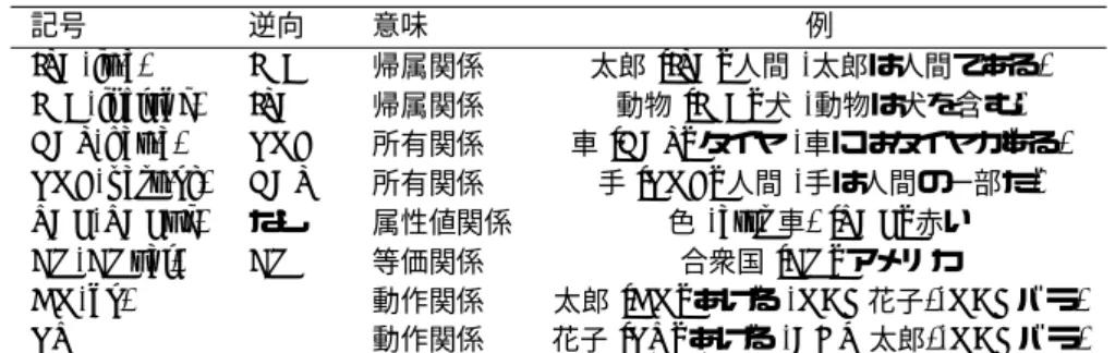 表 2: 概念関係