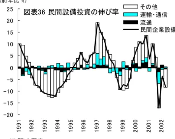 図表 36 は、最近約 10 年間の設備投資の伸び率を示している。この 10 年間 に二回の民間設備投資ブームが存在した。特に、 1996 年から 1997 年の民間設 備投資の盛り上がりは、規制緩和に刺激された面が大きい。規制緩和により、 大型小売店の出店が緩和され、携帯電話端末の販売も自由化された。通信業、 流通業、そして携帯電話端末を製造する電気メーカーの設備投資が増加した。 さらに、携帯電話端末の売上げや家電量販店の売上げも拡大し、個人消費も増 加した。この時期は、規制緩和が供給と需要の両方を拡大さ