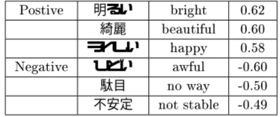 図 -) &amp;  7  価表現を取り出すことでドメイン依存の問題を解決した．コー パスから属性を選択し，評価表現としての重みをスコアリング し，評価表現辞書を作成する処理を行った．  処理の構成要素の説明 評価表現およびその辞書  本報告ではどのような意味で評価表現・評価表現辞書 という言葉を用いるかについて次のように説明する． 「評 価表現とは，評判で用いられる特徴的な 語 のことで あり，評価表現辞書とはその評価表現が肯定・否定どち らの表現であるかまで記された評価表現の集合である． 」 訓練コー