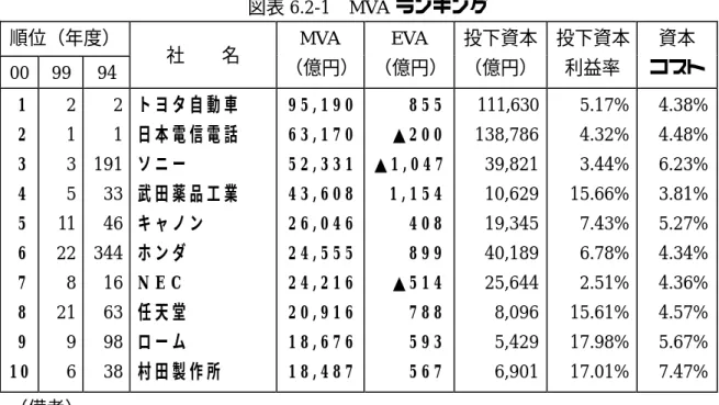 図表 6.2-1  MVA ランキング  順位（年度）  00  99  94  社  名  MVA  （億円） EVA  （億円） 投下資本 （億円）  投下資本 利益率  資本  コスト  1   2   3   4   5   6   7   8   9   1 0  2 1 3 5 11 22 8 21 9 6  2 1 191 33 46 344 16 63 98 38  トヨタ自動車日本電信電話ソニー 武田薬品工業キャノンホンダ N E C  任天堂 ローム 村田製作所 9 5 , 1 9 0 