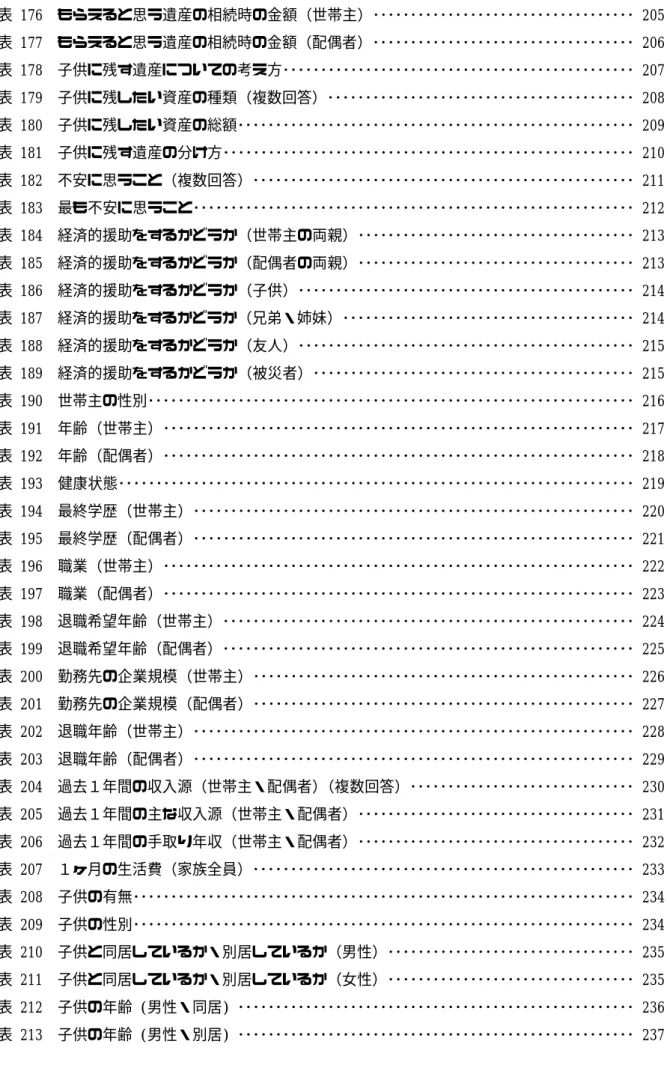 表 176  もらえると思う遺産の相続時の金額（世帯主）･･･････････････････････････････････ 205  表 177  もらえると思う遺産の相続時の金額（配偶者）･･･････････････････････････････････ 206  表 178  子供に残す遺産についての考え方･･･････････････････････････････････････････････ 207  表 179  子供に残したい資産の種類（複数回答）･･････････････････