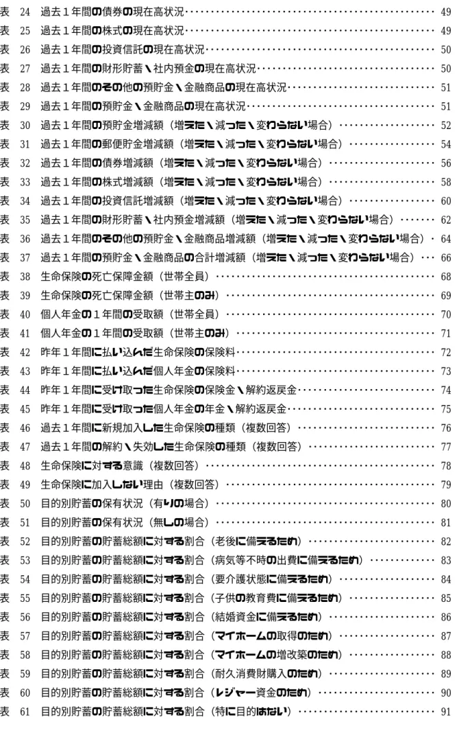表  24  過去１年間の債券の現在高状況･････････････････････････････････････････････････ 49  表  25  過去１年間の株式の現在高状況･････････････････････････････････････････････････ 49  表  26  過去１年間の投資信託の現在高状況･････････････････････････････････････････････ 50  表  27  過去１年間の財形貯蓄・社内預金の現在高状況･････