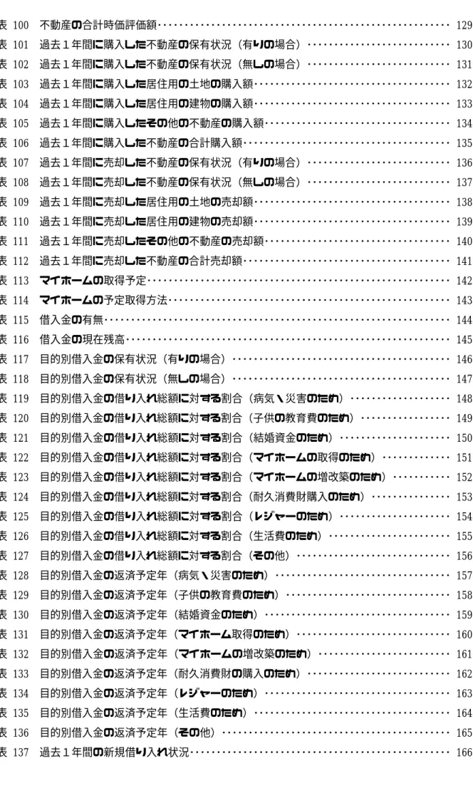 表 100  不動産の合計時価評価額･･･････････････････････････････････････････････････････ 129  表 101  過去１年間に購入した不動産の保有状況（有りの場合）･･･････････････････････････ 130  表 102  過去１年間に購入した不動産の保有状況（無しの場合）･･･････････････････････････ 131  表 103  過去１年間に購入した居住用の土地の購入額････････････････････