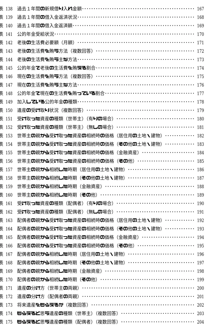 表 138  過去１年間の新規借り入れ金額･････････････････････････････････････････････････ 167  表 139  過去１年間の借入金返済状況･･･････････････････････････････････････････････････ 168  表 140  過去１年間の借入金返済額･････････････････････････････････････････････････････ 169  表 141  公的年金受給状況･･････････