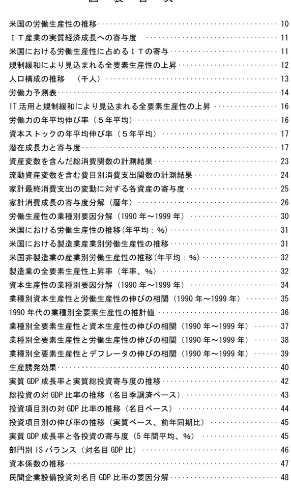 図 表 目 次                   図表１  米国の労働生産性の推移∙∙∙∙∙∙∙∙∙∙∙∙∙∙∙∙∙∙∙∙∙∙∙∙∙∙∙∙∙∙∙∙∙∙∙∙∙∙∙∙∙∙∙∙∙ 10  図表２  ＩＴ産業の実質経済成長への寄与度 ∙∙∙∙∙∙∙∙∙∙∙∙∙∙∙∙∙∙∙∙∙∙∙∙∙∙∙∙∙∙∙∙∙ 11  図表３  米国における労働生産性に占めるＩＴの寄与∙∙∙∙∙∙∙∙∙∙∙∙∙∙∙∙∙∙∙∙∙∙∙∙∙∙∙ 11  図表４  規制緩和により見込まれる全要素生産性の上昇∙∙∙∙∙∙∙∙∙∙∙∙∙∙∙∙∙∙∙∙∙