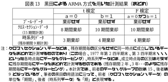 図表 13  黒田による ARMA 方式を用いた計測結果（まとめ）  t 検定  F 検定  ａ＝０  ｂ＝１  ａ＝０かつｂ＝１  ﾌﾟｰﾙ･ﾃﾞｰﾀ  棄却せず  棄却せず  棄却せず  ｸﾛｽ･ｾｸｼｮﾝ･ﾃﾞｰﾀ  （15 期間計測）  8 期間棄却 10 期間棄却 10 期間棄却  時系列ﾃﾞｰﾀ  （残存期間 9 期計測）  3 期棄却  4 期棄却  4 期棄却  注：クロス・セクション・データとは、残存期間毎の区分をせずに同一時点に成立しているデー タをまとめて計測するものであり（この場合、