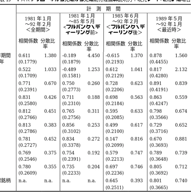 図表 15  ＶＡＲアプローチから見たから見た期待理論の説明力：現先レートを用いた場合  計  測  期  間  1981 年１月  〜92 年２月  ＜全期間＞  相関係数  分散比 率  1981 年１月 〜85年５月  <フルバンク・ディーリング前> 相関係数 分散比 率  1985 年６月 〜92年２月  ＜フルバンク・ディーリング後＞ 相関係数 分散比率  1989 年５月 〜92年１月 ＜最近時＞ 相関係数  分散比率  残存期間 0.611  1.380 -0.189  4.450