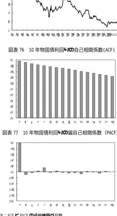 図表 76  10 年物国債利回りの自己相関係数(ACF) 