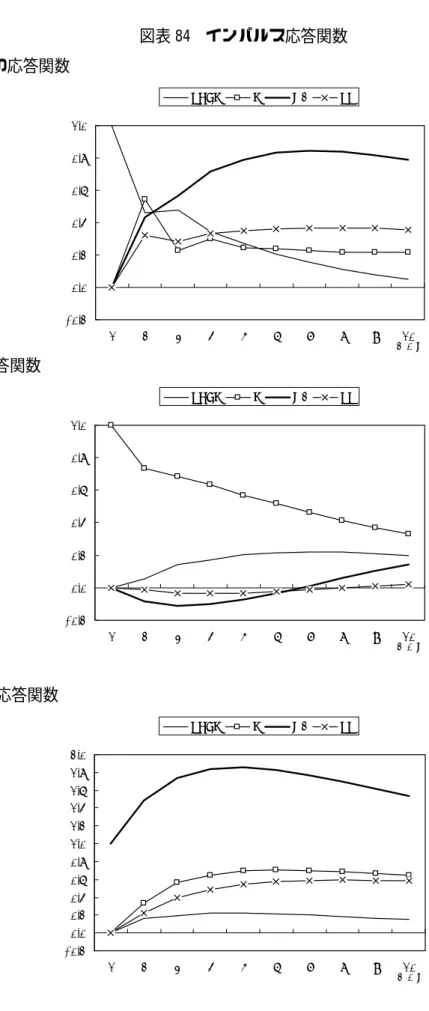 図表 84  インパルス応答関数  (i)  RGDP の応答関数  (ii)  P の応答関数  (iii)  M2 の応答関数    -0.20.00.20.40.60.81.0 1 2 3 4 5 6 7 8 9 10RGDPPM2RR 四半期-0.20.00.20.40.60.81.012345678910RGDPPM2RR 四半期-0.20.00.20.40.60.81.01.21.41.61.82.012345678910RGDPPM2RR四半期