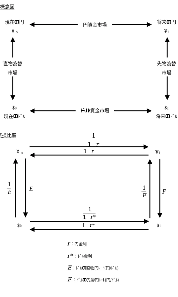 図表 71  短期金利の国際連関  概念図  現在の円  ￥ ０ 円資金市場  将来の円 ¥1 $ 1 将来のﾄﾞﾙ $0現在のﾄﾞﾙ 直物為替 市場 ドル資金市場 先物為替 市場  r ：円金利  *r ：ﾄﾞﾙ金利  E ：ﾄﾞﾙの直物円ﾚｰﾄ(円/ﾄﾞﾙ)  F ：ﾄﾞﾙの先物円ﾚｰﾄ(円/ﾄﾞﾙ) ￥０E1*11+r F1 FE+r1*1+r¥1$0$1交換比率 +r11