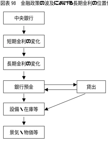図表 98  金融政策の波及における長期金利の位置付け 