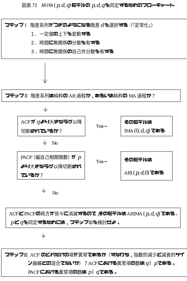 図表 73  ARIMA ( p , d , q ) モデルの p , d , q を同定するためのフローチャート  資料：森久（1997） 、76 頁。 ステップⅠ  階差系列がつぎのようになる階差 d を選択する（ 「定常化」 ） １．一定値の上下を変動する ２．時間に無関係の分散を有する ３．時間に無関係の自己共分散を有する ステップⅡ 階差系列は純粋のAR過程か、あるいは純粋のMA過程か？ ACFがqより大きなラグ以降切断されているか？ そのモデルは IMA(0,d,q) である Yes→ PACF