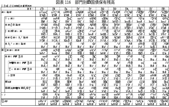 図表 116  部門別の国債保有残高  注： 「預金取扱機関」=郵便貯金、銀行、農林水産金融機関、中小企業金融機関等、 「その他金融仲介機関」= 投信委託会社、ﾉﾝﾊﾞﾝｸ、公的金融機関、証券会社等、 「非仲介型金融機関」=証券取引所、外為ﾌﾞﾛｰｶｰ等、資 料：日本銀行「資金循環勘定」  図表 117  部門別  資金過不足の推移  資料：日本銀行「資金循環勘定」   なお、最近の投資家別公社債売買状況をみると、基調的に運用難で国債購入に資金を向けざ単位：千億円、（）内は構成比年度末89909192939