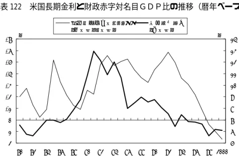 図表 122  米国長期金利と財政赤字対名目ＧＤＰ比の推移（暦年ベース） 