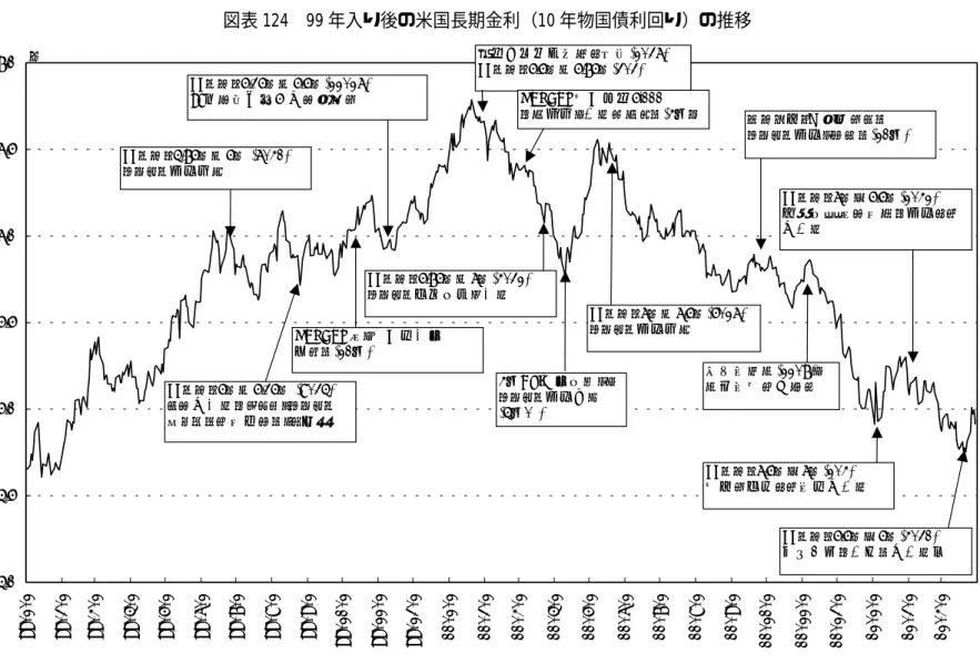 図表 124  99 年入り後の米国長期金利（10 年物国債利回り）の推移  資料：Datastream、連邦準備制度ホームページ、日経公社債情報等。 4.04.55.05.56.06.57.099/1/199/2/199/3/199/4/199/5/199/6/199/7/199/8/199/9/199/10/199/11/199/12/100/1/1 00/2/1 00/3/1 00/4/1 00/5/1 00/6/1 00/7/1 00/8/1 00/9/1 00/10/1 00/11/1 00/12