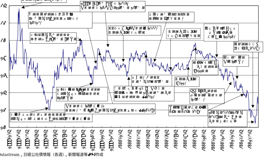 図表 101  99 年入り後の我が国長期金利の推移  資料：Datastream、日経公社債情報（各週） 、新聞報道等より作成 1.01.21.41.61.82.02.22.41999/1/41999/2/41999/3/41999/4/41999/5/41999/6/41999/7/41999/8/41999/9/41999/10/41999/11/4 1999/12/4 2000/1/4 2000/2/4 2000/3/4 2000/4/4 2000/5/4 2000/6/4 2000/7/4 200