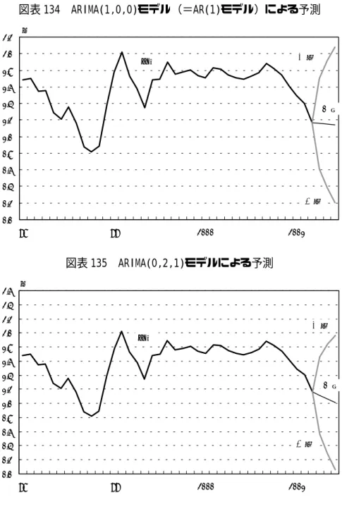 図表 134  ARIMA(1,0,0)モデル（＝AR(1)モデル）による予測  図表 135  ARIMA(0,2,1)モデルによる予測  ２）VAR モデルによる予測  次に、４変数 VAR モデルによる予測を行う。 VAR モデルはラグのとりかたにもよるが概ね、 2 四半期程度であれば比較的予測方法として有用であることから、2001 年 4 ― 6 月期と 7 ― 9 月期の予測を試みる。  推計に用いる VAR モデルはすでに推計を行った、実質 GDP、GDP デフレータ、マネーサプ ライ、および 