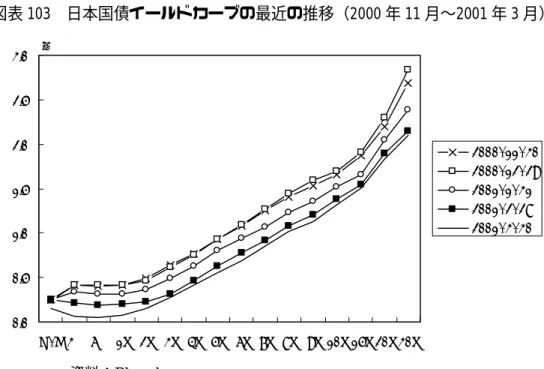 図表 103  日本国債イールドカーブの最近の推移（2000 年 11 月〜2001 年 3 月）  資料：Bloomberg  ４）10 年国債と各種債券間の利回りスプレッド    異なる発行体の（同一期間の）金利についても、格差が生じる。以下の図は、異なる発行体 の債券の 10 年国債との利回りスプレッドの推移をみたものである。一般に金融システム不安、 急激な景気の悪化などデフォールトリスクが高まる局面においては、こうしたスプレッドは拡 大し、国債へと資金が逃避する「質への逃避」現象が発生する。信用不安