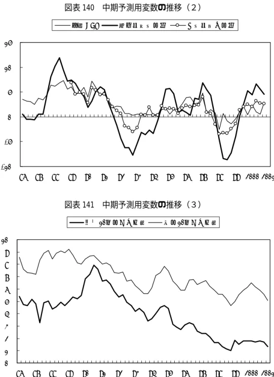 図表 140  中期予測用変数の推移（２）  図表 141  中期予測用変数の推移（３）  推計を試みたのは以下の推計式群である。いずれについても 1986 年第 1 四半期以降で推計 を行っており、符号条件を満たさなかったものについては×を付した。  推計式１：    説明変数  →  無担保コールレート翌日物、貸出残高（×） 、国債残高、  実質 GDP（×） 、米国 10 年国債利回り  推計式２：    説明変数  →  無担保コールレート翌日物、貸出残高（×） 、国債残高、  鉱工業生産指数（×）
