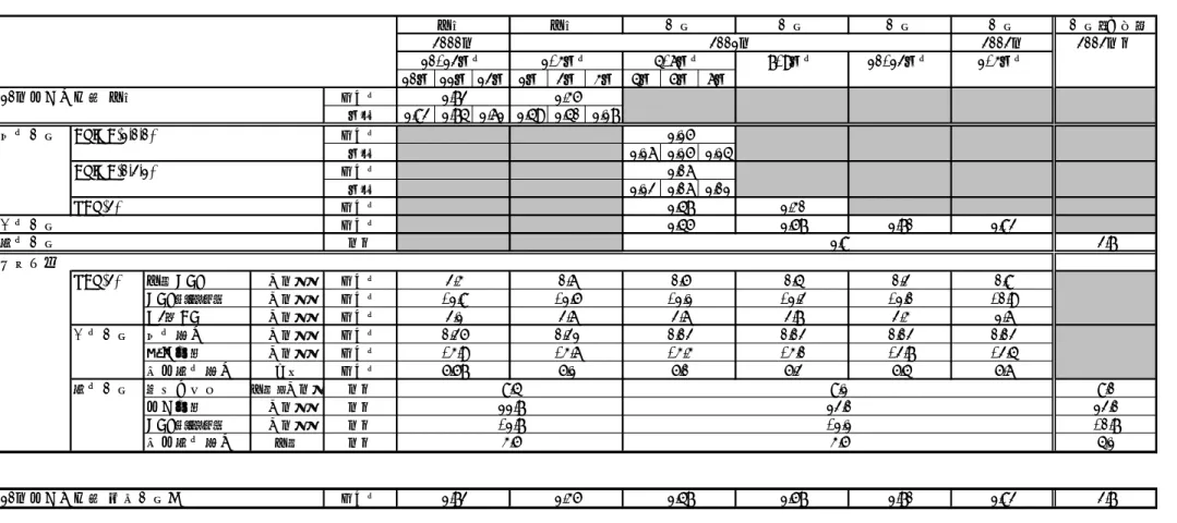 図表 148  長期金利予測結果まとめ  実績 実績 予測 予測 予測 予測 予測（参考） 2000年 2001年 2002年 2002年度 10-12月期 1-3月期 4-6月期 7-9月期 10-12月期 1-3月期 10月 11月 12月 1月 2月 3月 4月 5月 6月 10年国債利回り　実績 四半期 1.72 1.35 月次 1.82 1.74 1.61 1.49 1.40 1.17 短期予測 ARIMA(1,0,0) 四半期 1.15 月次 1.16 1.15 1.14 ARIMA(0,2,1