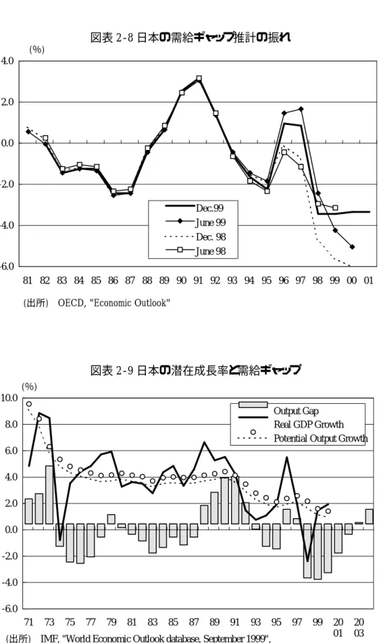 図表 2-9 日本の潜在成長率と需給ギャップ