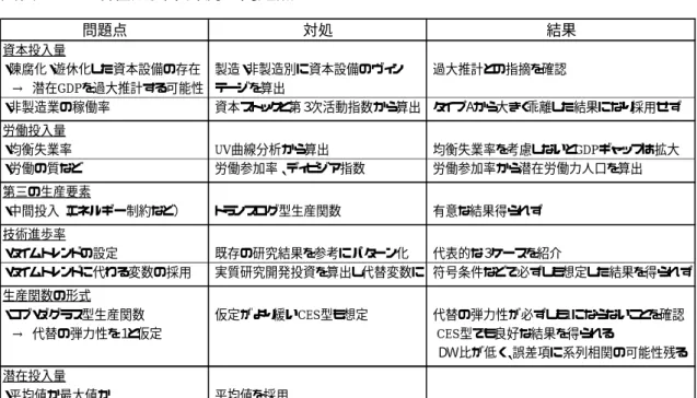 図表 5-20  潜在成長率計測の問題点    このように不十分な点 はあるものの、90 年代 に潜在成長率の下方屈 折があったという結論は、 いずれのケースも共通 して導けるように思われ る。図表 5-21 で示して いる潜在 GDP はコブ・ ダグラス型生産関数の Ⅱ-A である。現実の実 質 GDP の推移と比較す れば、2.2 で指摘したよ うに、実際の GDP の動 きから景気循環的な要 素を取り除き、構造的な 要素を表す潜在成長率の推移が概ね描けているのではないかと考える。  これによれば、80
