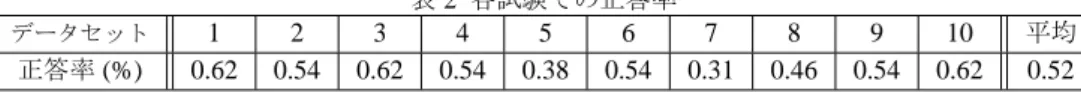 表 2 各試験での正答率 データセット 1 2 3 4 5 6 7 8 9 10 平均 正答率 (%) 0.62 0.54 0.62 0.54 0.38 0.54 0.31 0.46 0.54 0.62 0.52 振る舞いを示す期間を求める事ができる．こうして正例を多く 含み，負例をなるべく含まないような規則を見つけることによ り，支持度や確信度を上げる効果を期待している． また，月ごとにデータを平均化するなどの処理を行う必要 がないため，時系列データを直接扱うことができる． 最後に欠損値の扱いであるが，時