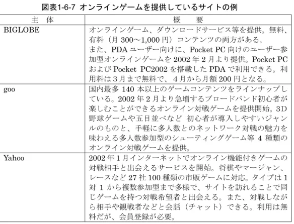 図表 1-6-7  オンラインゲームを提供しているサイトの例 主  体  概    要  BIGLOBE  オンラインゲーム、ダウンロードサービス等を提供。無料、 有料（月 300～1,000 円）コンテンツの両方がある｡  また、PDA ユーザー向けに、Pocket PC 向けのユーザー参 加型オンラインゲームを 2002 年 2 月より提供。 Pocket PC および Pocket PC2002 を搭載した PDA で利用できる。利 用料は３月まで無料で、４月から月額 200 円となる。  goo  