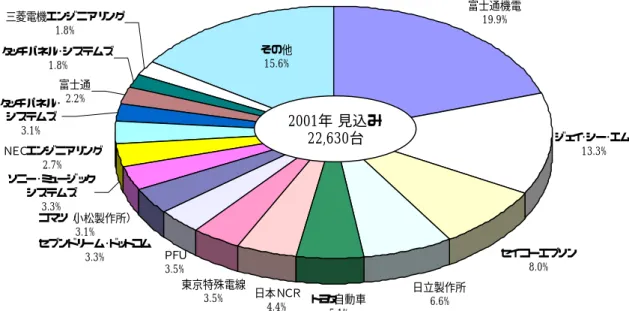 図表  情報キオスク端末の市場占有率（出荷台数ベース） 1     出所）情報キヨスク／タッチ情報端末の新展開と将来展望 2002 年版  中日社                                1  情報キオスク端末は公衆利用型情報端末と同様の定義であり、自治体／公共施設、流通／金融／飲食、 ＣＶＳ／音楽配信、その他の用途で利用されている端末を取り上げている。  富士通機電19.9% セイコーエプソン8.0%日立製作所6.6%タッチパネル･システムズ1.8%三菱電機エンジニアリング1.8%富