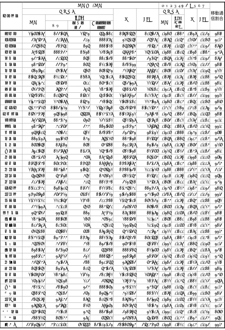 図表  1-6  都道府県別加入数  加入数  /加入  人口当たり年度末普及率 固定電話  固定電話  ISDN 都道府県  加入  基本  一次群  速度  B チャネル換算  携帯 PHS  加入 ISDN （B換算）  携帯 PHS 移動通 信割合  北海道 2,488,395  355,379  2,764 774,330 1,983,772 307,359 0.438 0.136 0.349 0.054 41.3% 青森県 595,869  50,999  504 113,590 427,073