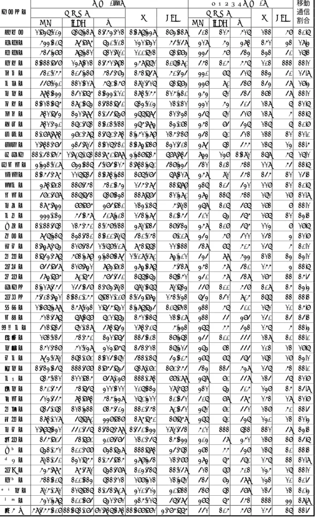 図表  1-7  都道府県別通話回数  回数  /千回  人口当たり回数  /回  固定電話  固定電話 都道府県  加入 ISDN  計  携帯 PHS  加入 ISDN 計  携帯 PHS  移動通信 割合  北海道 2,847,204 717,419 3,564,623 1,197,449 384,339 501 126 627 211 68  30.7% 青森県 644,307 95,896  740,203 242,842 65,259 429 64 493  162 43  29.4% 岩手県 