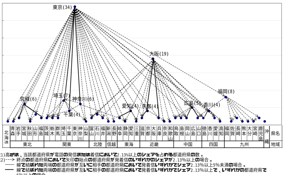 図表 2-21  固定電話都道府県間トラヒック交流状況（通話回数ベース）  青 森 岩手 宮城 秋田 山形 福島 茨城 栃木 群馬 埼玉 千葉 東京 神奈 川 山梨 富山 石川 福井 新潟 長野 岐阜 静岡 愛知 三重 滋賀 京都 大阪 兵庫 奈良 和歌山 鳥取 島根 岡山 広島 山口 徳島 香川 愛媛 高知 福岡 佐賀 長崎 熊本 大分 宮崎 鹿児島 県名 東北 関東 北陸 信越 東海 近畿 中国 四国 九州 地域東京(34)大阪(19)宮城(6)埼玉(7)神奈川(6)愛知(4) 京都(4)広島(5)福岡