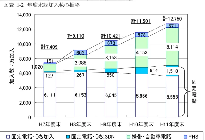図表  1-2 に総加入数の推移を示す 1 。 ISDN については、基本インターフェイスを 2 本、一次群 インターフェイスを 23 本とみなした B チャネル換算で示した。  図表 1-2  年度末総加入数の推移  6,111 6,153 6,045 5,856 5,5556035781,5105509141272672,0883,1535,1144,1531,020673571151 02,0004,0006,0008,00010,00012,00014,000 H7年度末 H8年度末 H9年度末 H