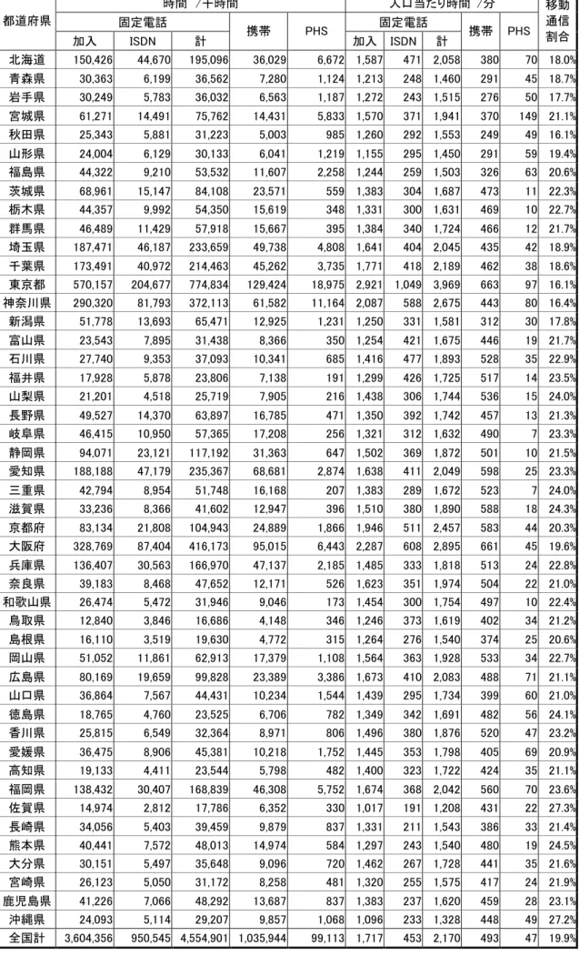 図表  1-8  都道府県別通話時間  時間  /千時間  人口当たり時間  /分  固定電話  固定電話 都道府県  加入 ISDN  計  携帯 PHS  加入 ISDN 計  携帯 PHS  移動通信割合 北海道  150,426 44,670  195,096 36,029 6,672 1,587 471 2,058 380  70  18.0% 青森県 30,363 6,199 36,562 7,280 1,124 1,213 248 1,460 291 45  18.7% 岩手県 30,249 